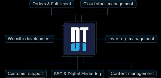 Diagram of ecommerce management services including website development, inventory, SEO, customer support, and cloud management